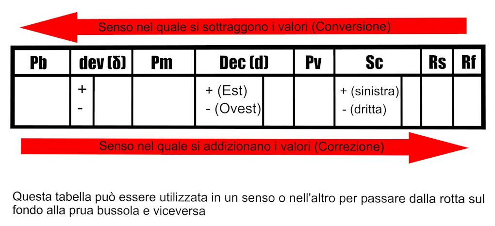 far valere rotta